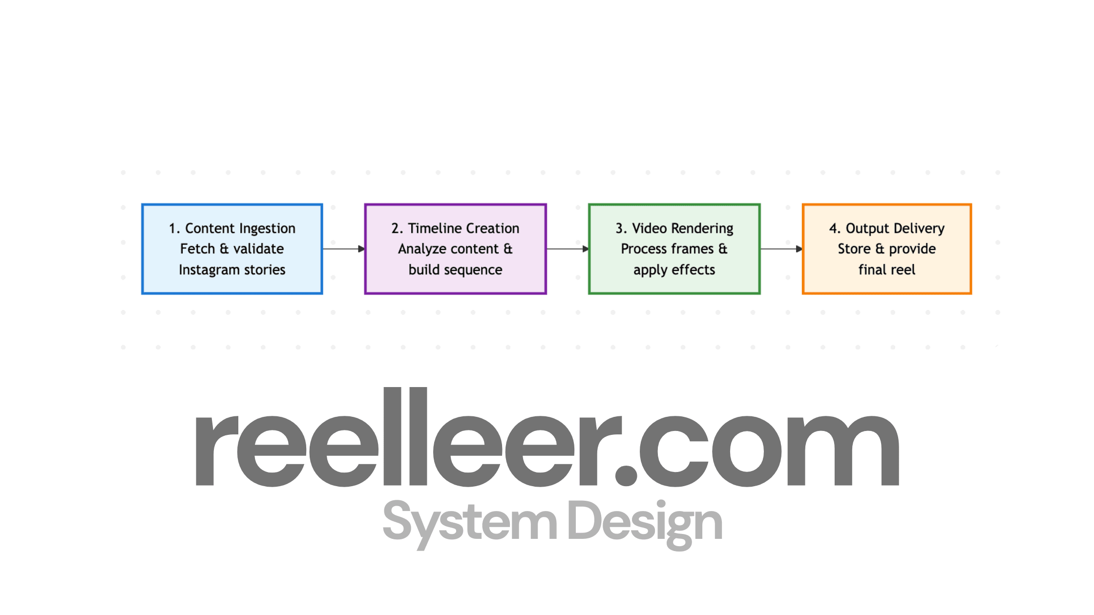 Cover Image for Reelleer - System Design