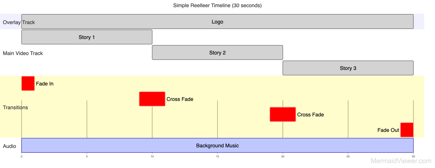 Simple Timeline Example
